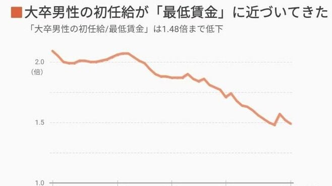 安すぎる｢日本の初任給｣最低賃金のたった1.31倍