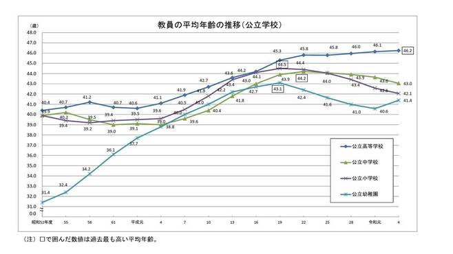 精神疾患で辞める教員｢9年前の約1.5倍｣で過去最多､働き方改革は喫緊の課題