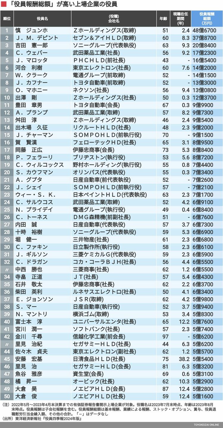 画像 | ｢年収1億円超｣の上場企業役員ランキングTOP500 首位は48億円超､2億円以上の報酬は297人 | 賃金・生涯給料ランキング |  東洋経済オンライン