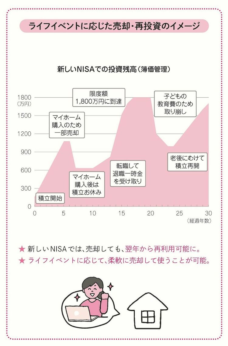 画像 | 新NISA｢老後資金を作りたい世代｣はこう使える 初めての投資から