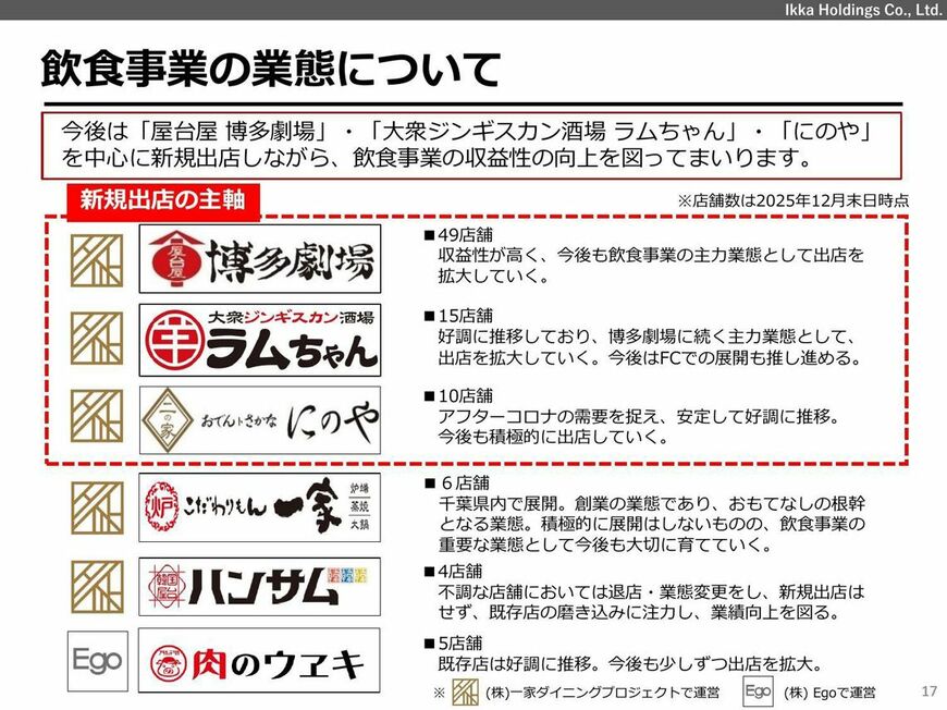 一家ホールディングス 2026年3月期3Q決算補足資料。ラムちゃんについて「博多劇場に続く主力業態として、出店を拡大していく。今後はFCでの展開も推し進める」と明記されている（画像：一家ホールディングス）