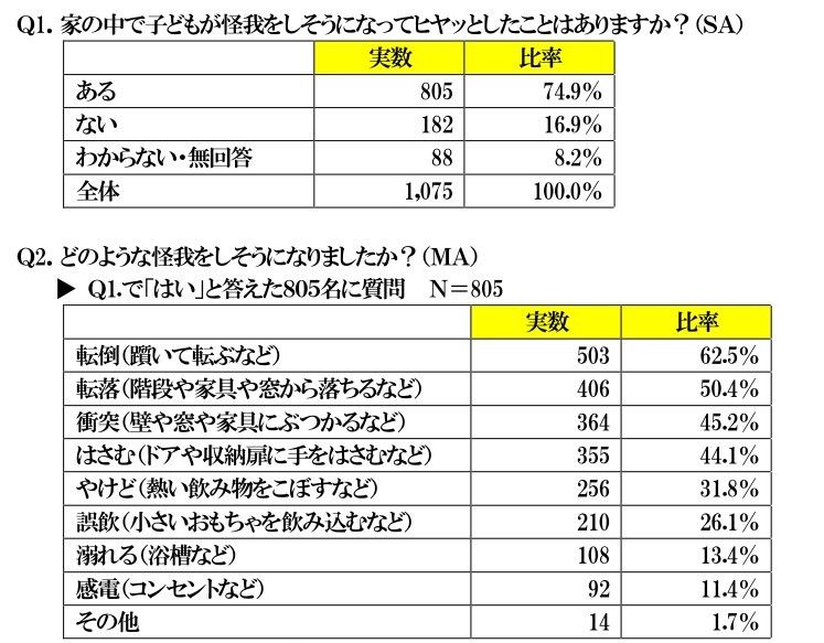 （出所）LIXIL住宅研究所アイフルホームカンパニー「子どもとの生活に関する調査結果報告書」