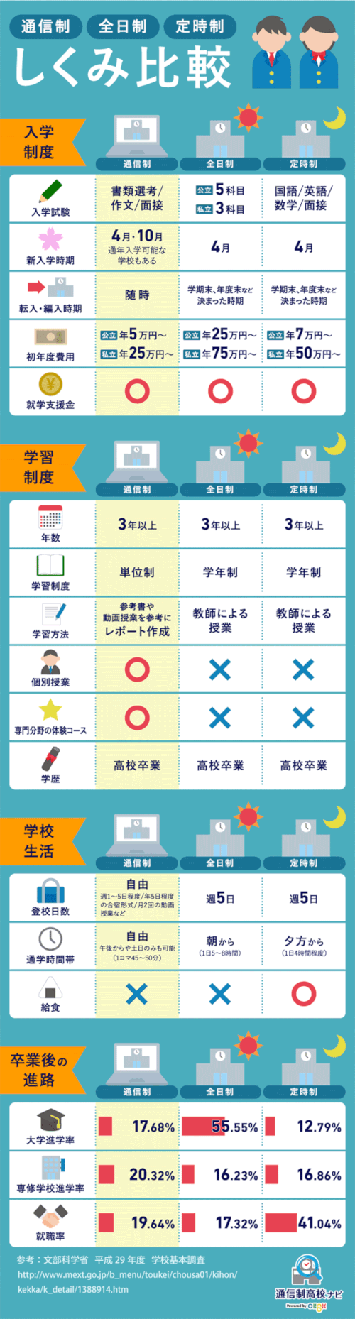 文部科学省「平成29年度 学校基本調査」より作図（通信制高校ナビ作成）