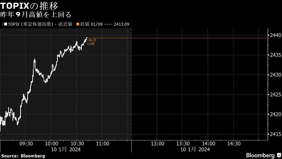 10日午前にTOPIXがバブル後高値､円安で輸出関連買い｜会社四季報オンライン