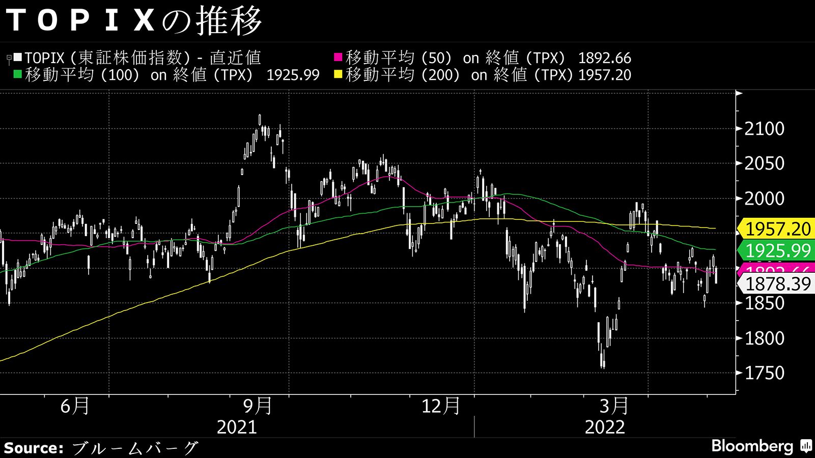 9日大引けの日本株は大幅反落､アジア全体が軟調｜会社四季報オンライン