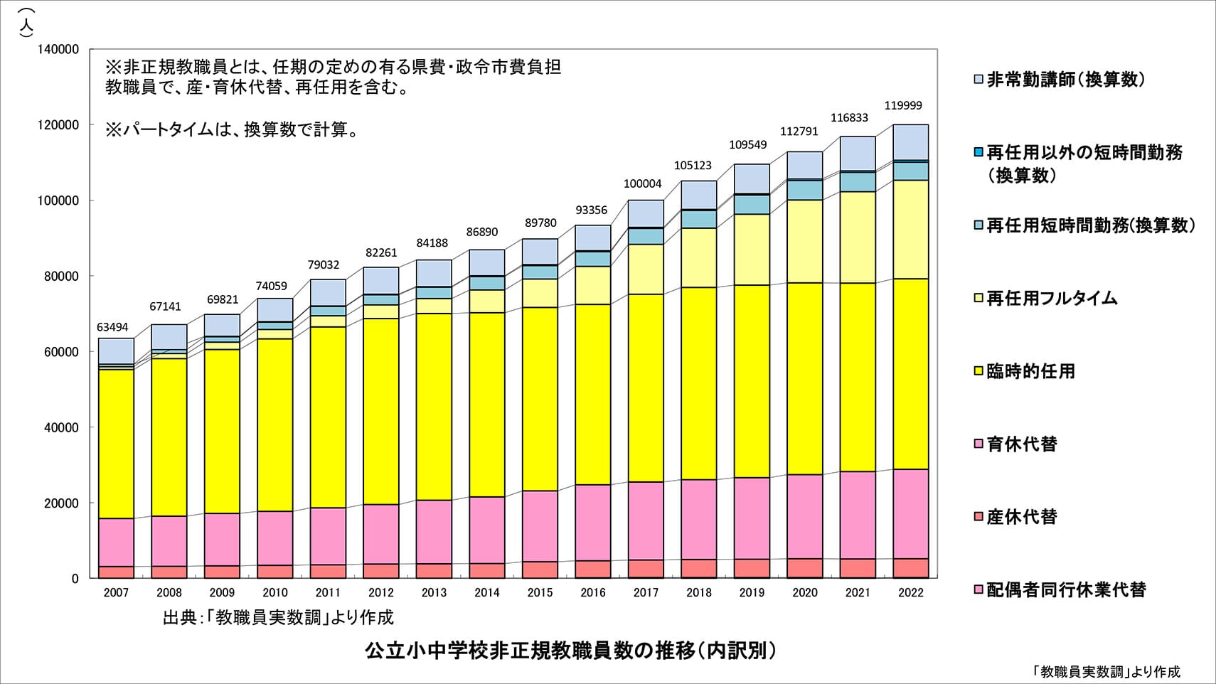 先生全体の約2割｢非正規教員｣の悲痛な実態､処遇改善に求められる思考