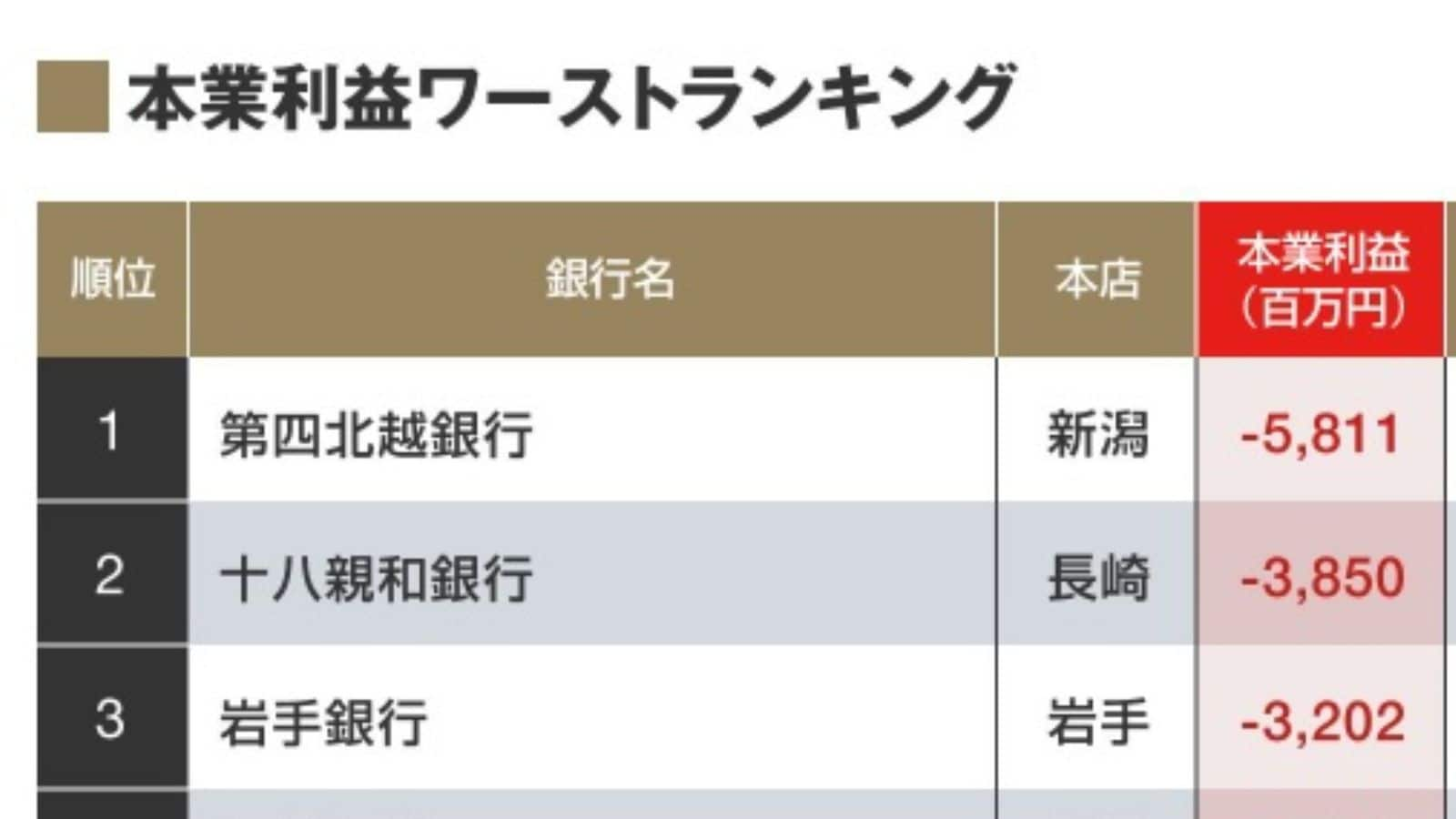 赤字 の地方銀行が30社 本業利益 ランキング 金融業界 東洋経済オンライン 社会をよくする経済ニュース