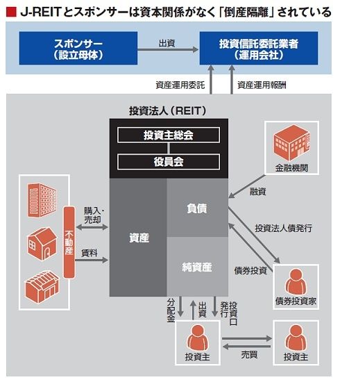 ｒｅｉｔ市場が土壇場に 公的資金か合併再編か 不動産危機 不動産 東洋経済オンライン 経済ニュースの新基準