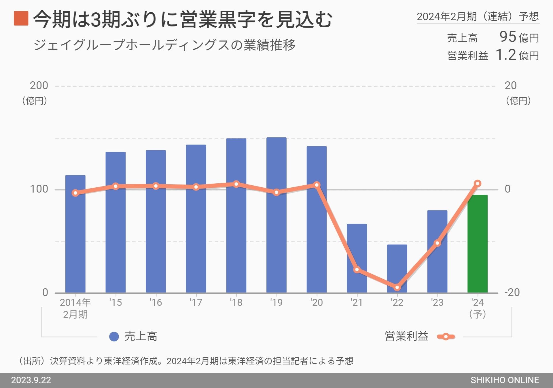 復活を期す名古屋の外食｢ジェイグループ｣の再成長戦略｜会社四季報