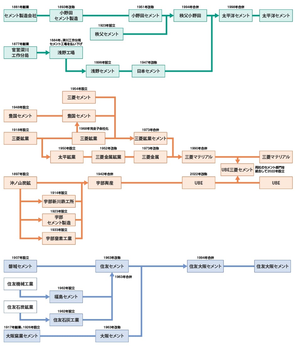 【中古】六大企業集団系譜図集 安価な輸入品に対抗し巨大企業誕生､セメント業界の歴史｜会社四季報