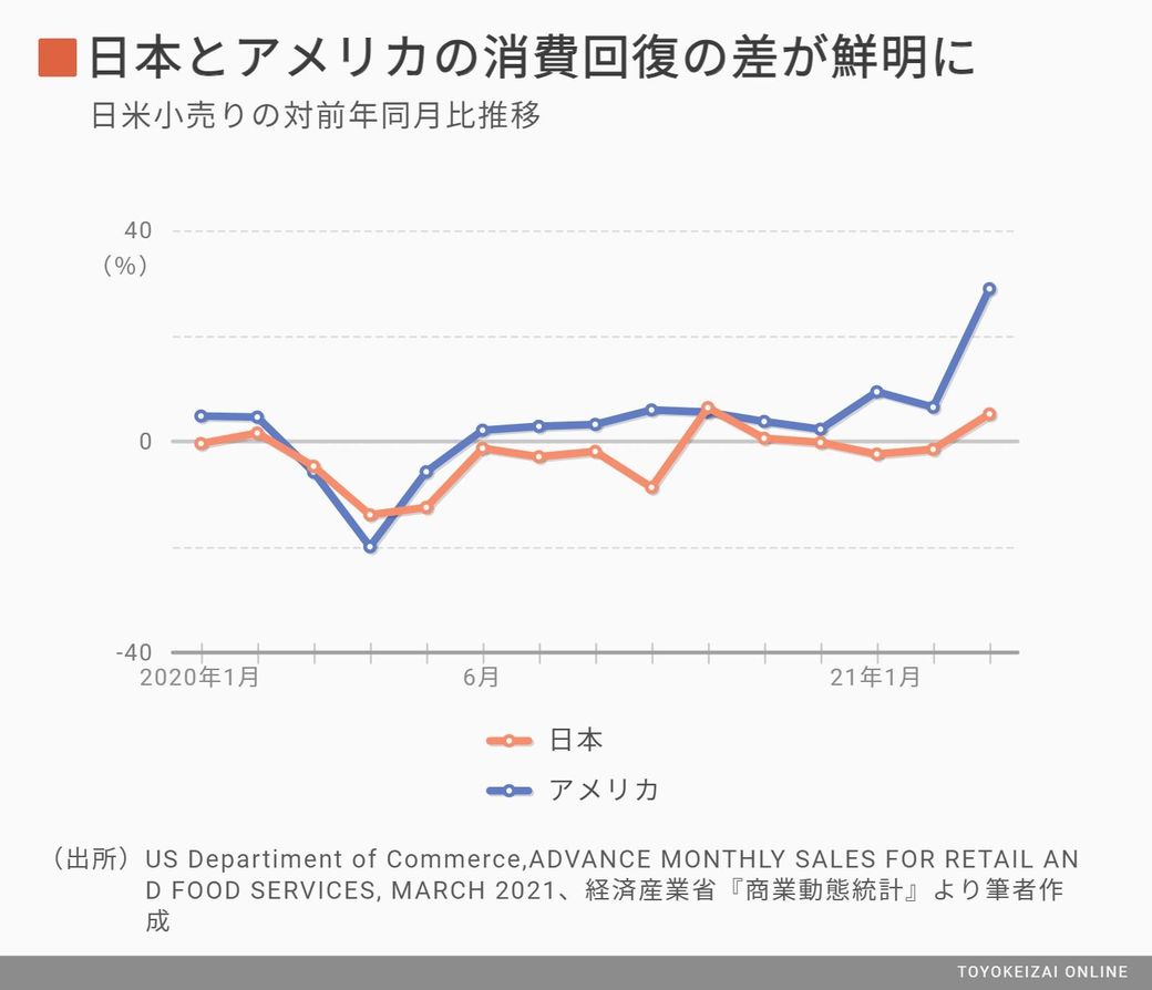 日本とアメリカの 消費回復 が目に見えて違う訳 野口悠紀雄 経済最前線の先を見る 東洋経済オンライン 社会をよくする経済ニュース