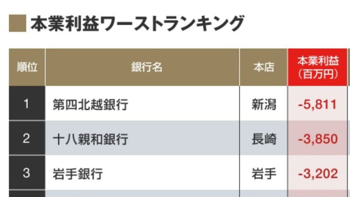 地方銀行100社の ランキング でわかる実力差 金融業界 東洋経済オンライン 社会をよくする経済ニュース