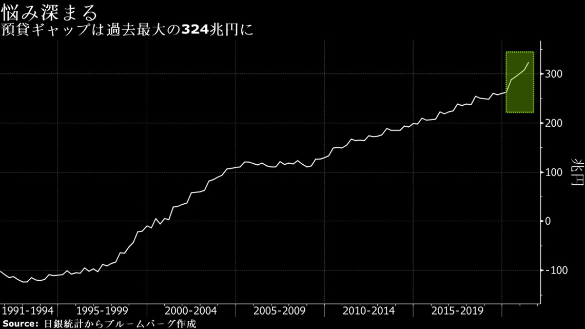 324兆円の行方はどうなる 悩み深まる銀行の運用難 会社四季報オンライン