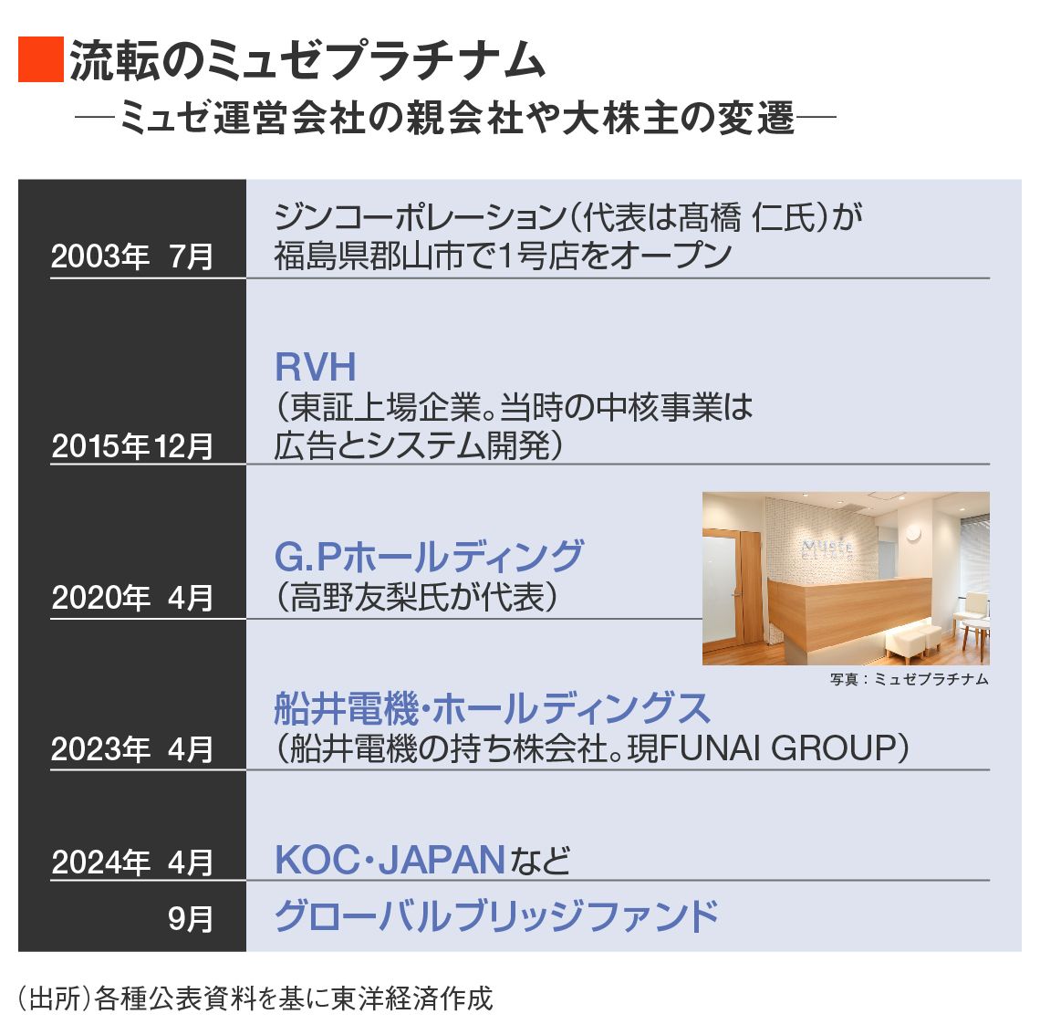 ミュゼプラチナムの親会社の変遷