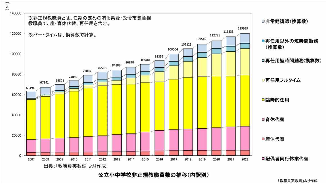 出所：「教職員実数調」をもとに「ゆとりある教育を求め全国の教育条件を調べる会」作成資料