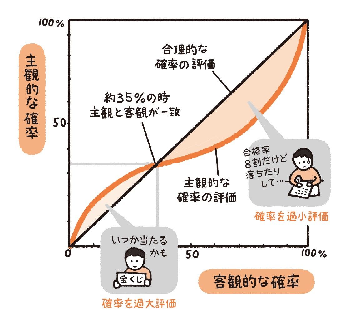 （出所：『なぜ人はそれを買うのか? 新 行動経済学入門』より）