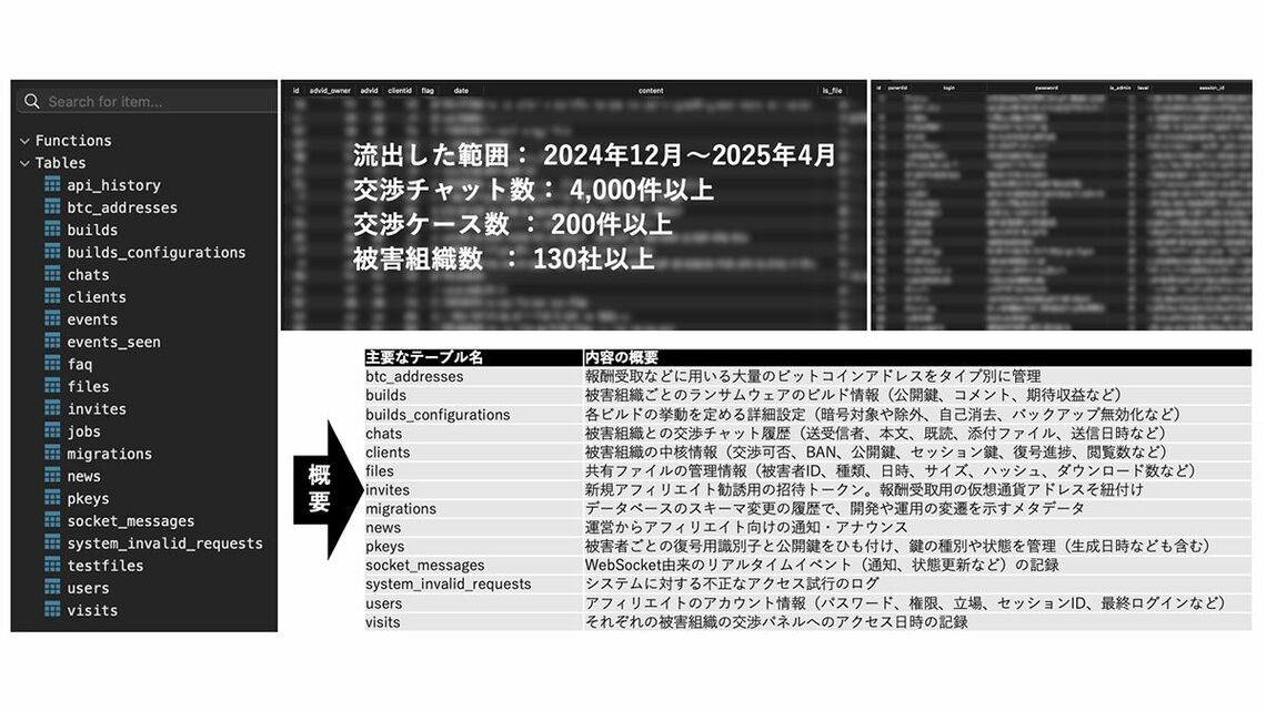 LockBitの内部システムから盗み取られたデータベース
