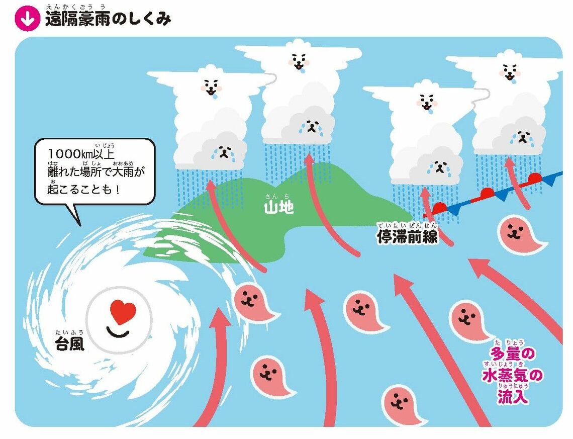 上部の遠隔豪雨のしくみ