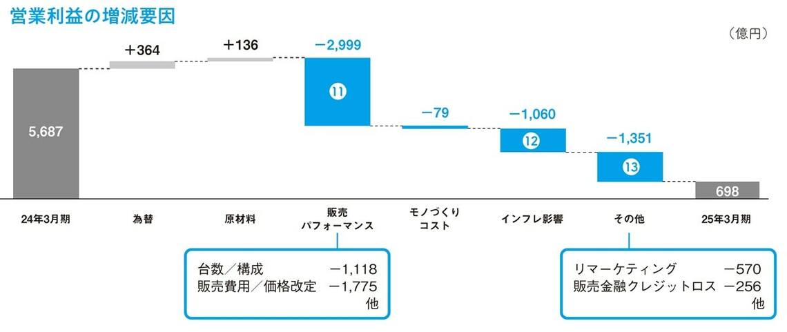 営業利益の増減要因