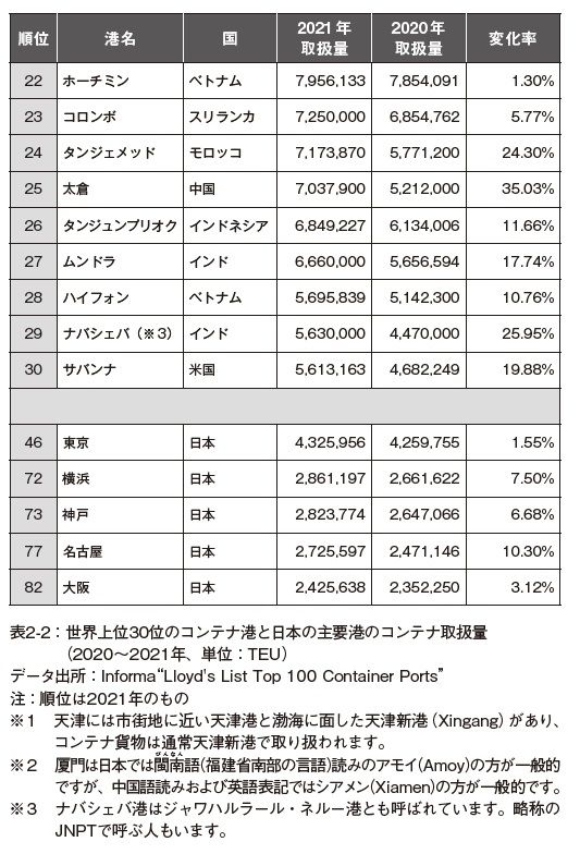 コンテナ取扱量ランキング22位～
