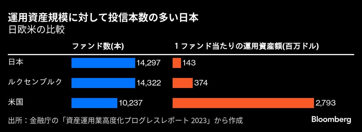 乱立する｢投信｣にメス､商品数削減に動き出した運用会社｜会社四季報