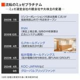 ミュゼプラチナムの親会社の変遷
