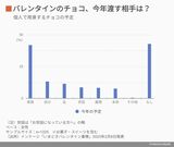 インテージ「いまどきバレンタイン事情」2023年2月8日発表