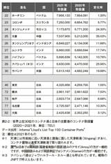 コンテナ取扱量ランキング22位～