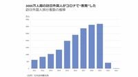 ｢超円安｣でもインバウンド急回復が望めない事情 2年ぶり再開でも課題山積､｢人がいない｣現場