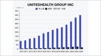 保険･医療サービス大手｢ユナイテッドヘルス｣に激震。苦境の最中にバフェット氏が大型投資