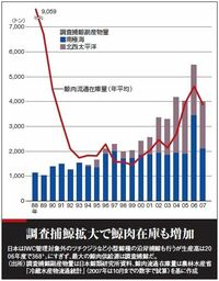 ２１年目の調査捕鯨−−知られざる攻防