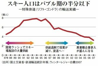 ゲレンデに客を呼び戻した白馬五竜スキー場の挑戦