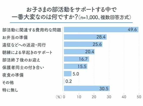 お子さまの部活動をサポートする中で一番大変なのは何ですか?