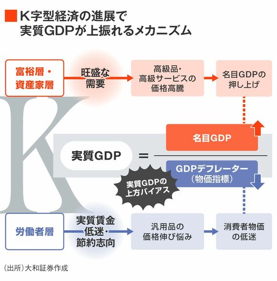 いま日本経済には〈2つの世界〉が並存している…インフレ下の実質成長は
