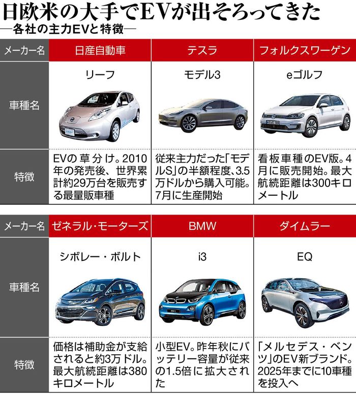 トヨタ・VW・GMが本気､過熱するEV開発競争  週刊東洋経済(ビジネス 