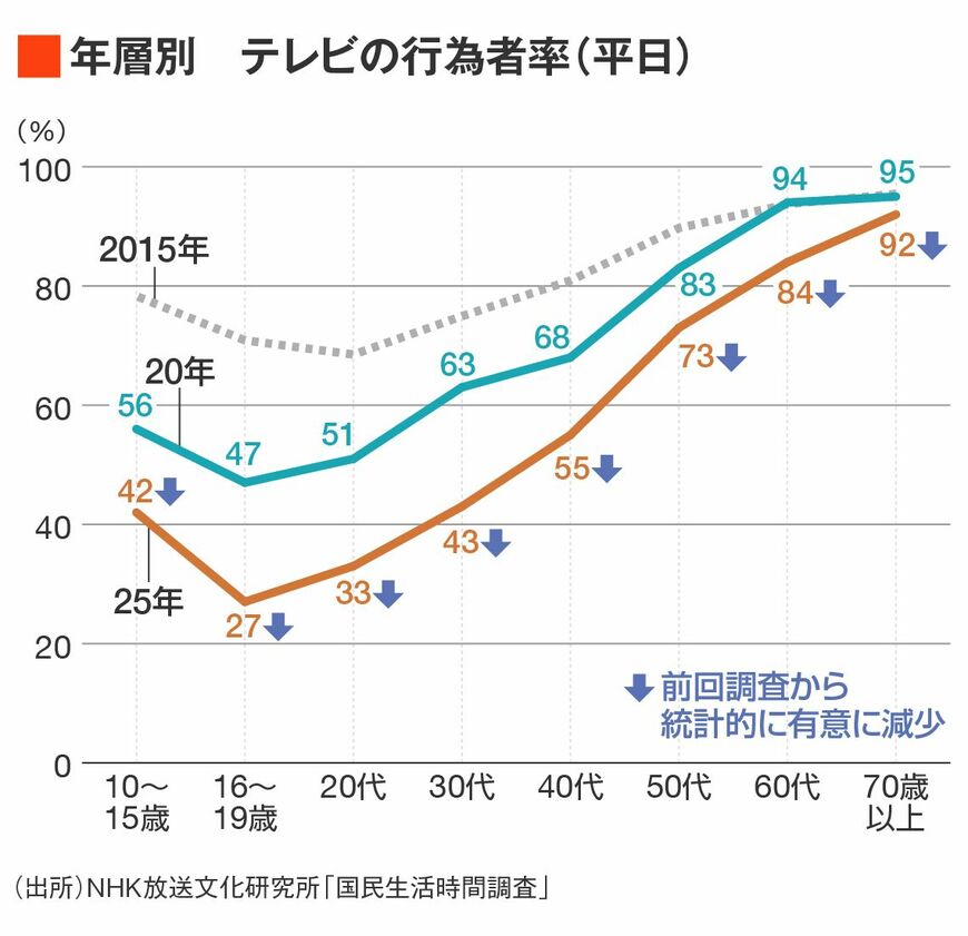 テレビの行為者率
