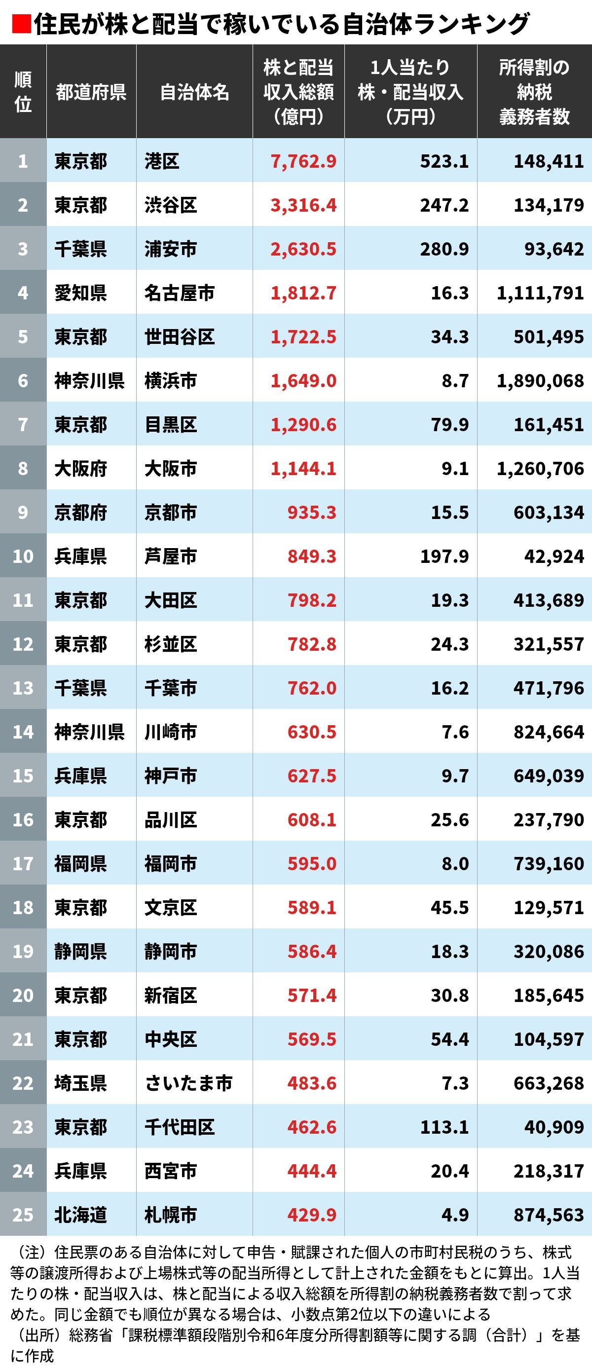 住民が株式投資で稼いでいる自治体ランキング（東洋経済オンライン）｜ｄメニューニュース（NTTドコモ）