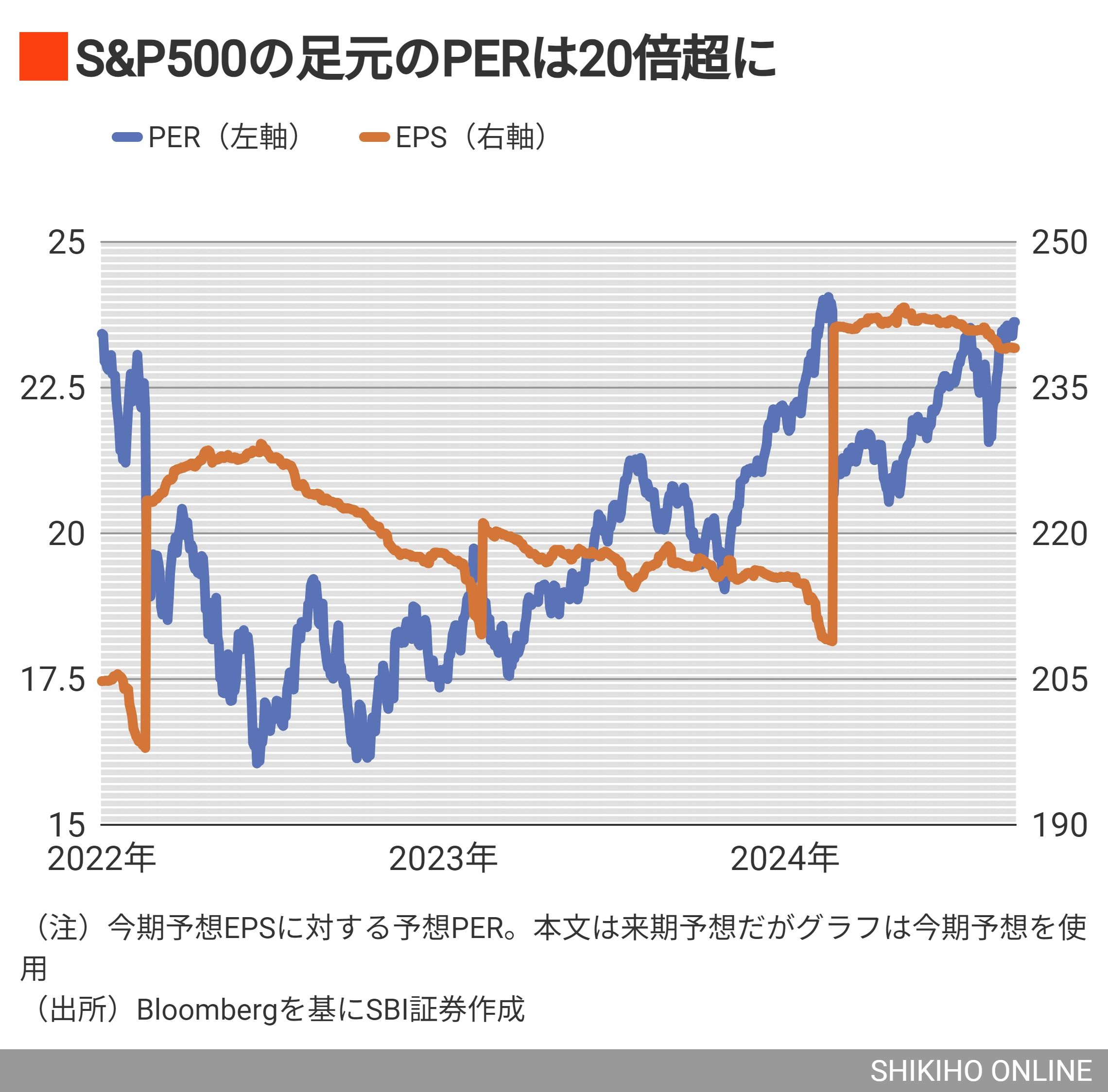 S＆P500は高すぎる？｢今は高値圏｣と市場が意識するワケ｜会社四季報オンライン