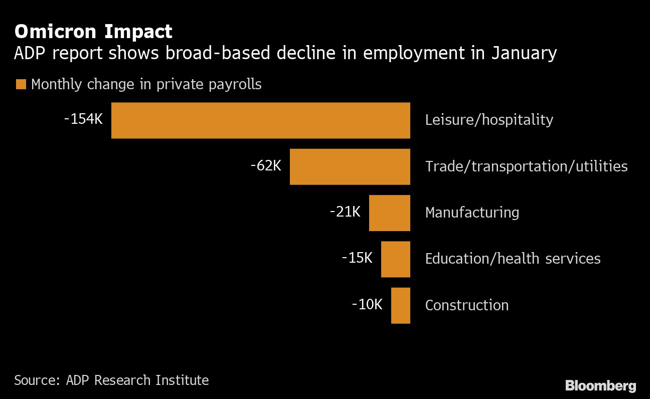 米ADP民間雇用者数､1月は予想外の30.1万人減になった理由｜会社四季報オンライン