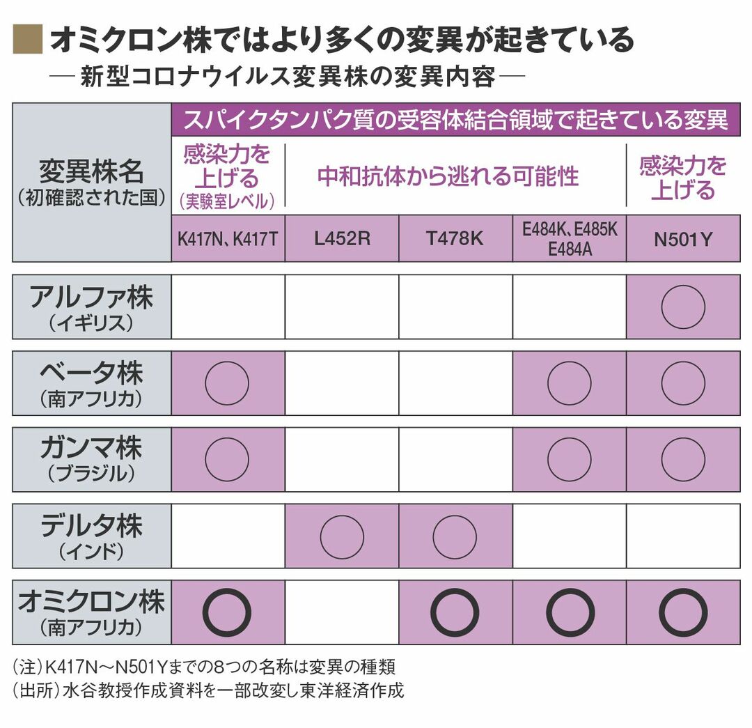 ゼロからわかる変異株の大物 オミクロン の正体 新型コロナ 長期戦の混沌 東洋経済オンライン 社会をよくする経済ニュース