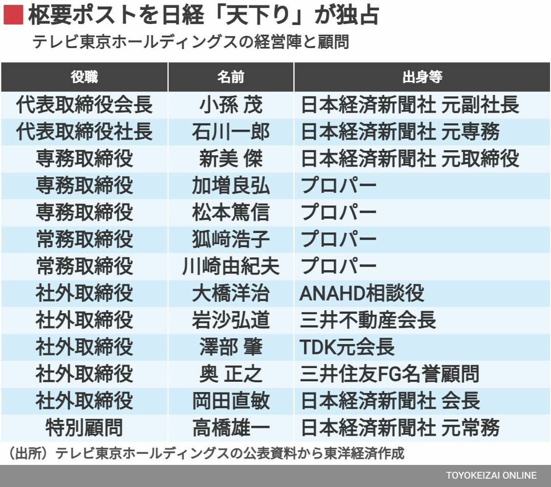 スクープ 日経 テレ東天下り に物言う株主がno メディア業界 東洋経済オンライン 社会をよくする経済ニュース