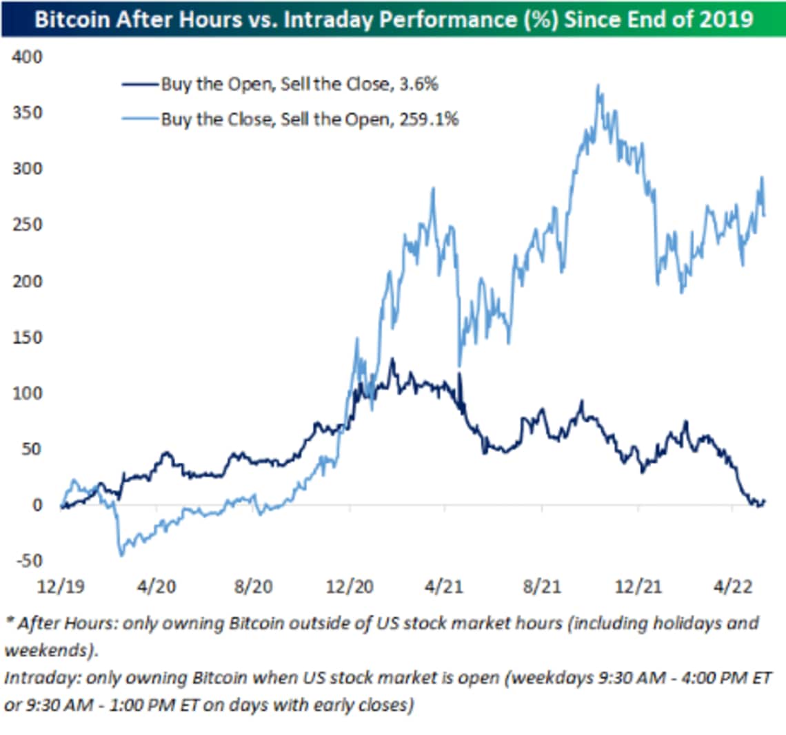 ビットコインは､なぜウォール街が眠ると踊り出すのか？｜会社四季報オンライン