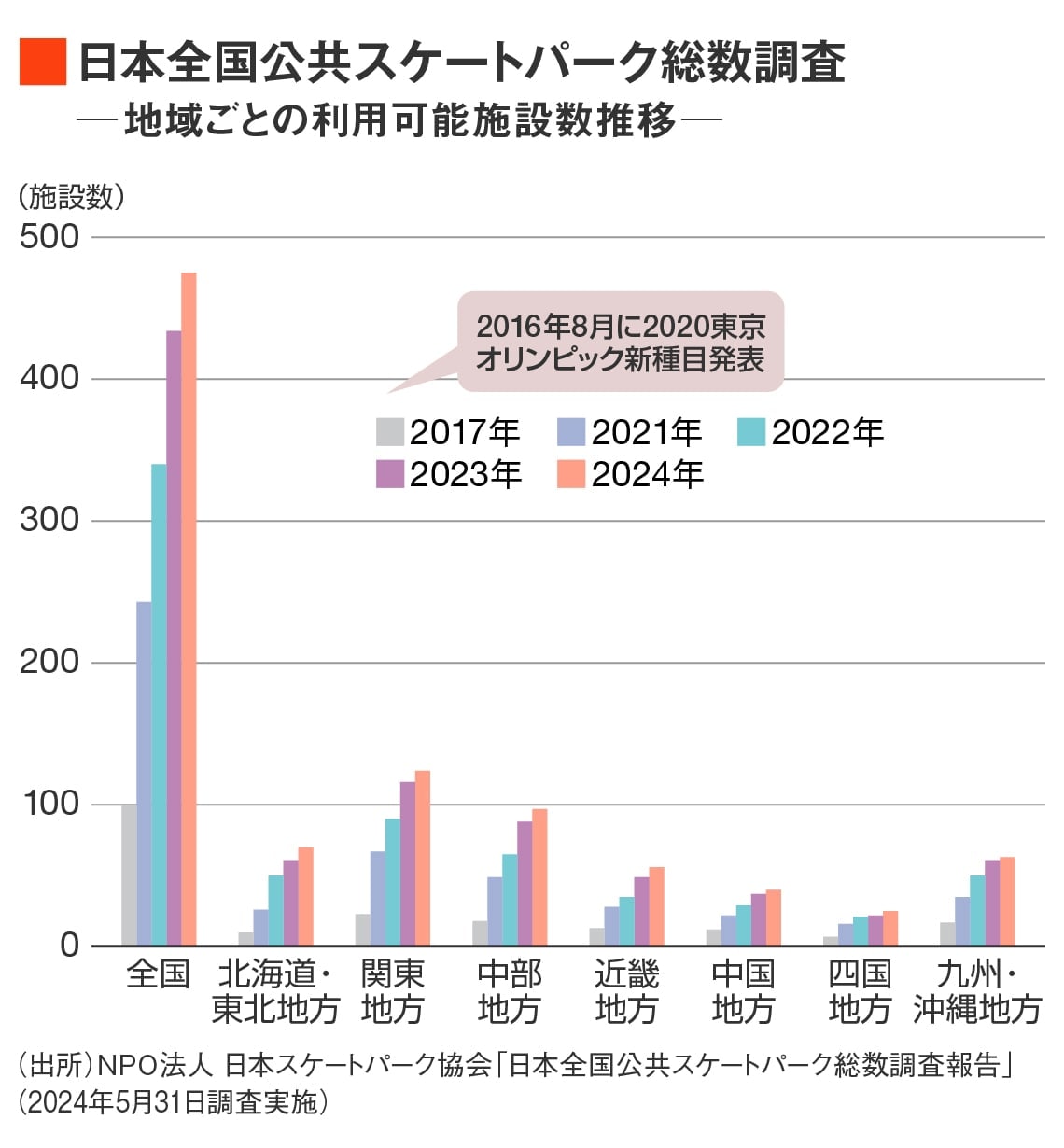 2016年8月にスケートボードが2020東京オリンピック新種目に発表されてから、全国的にスケートパークが増えている