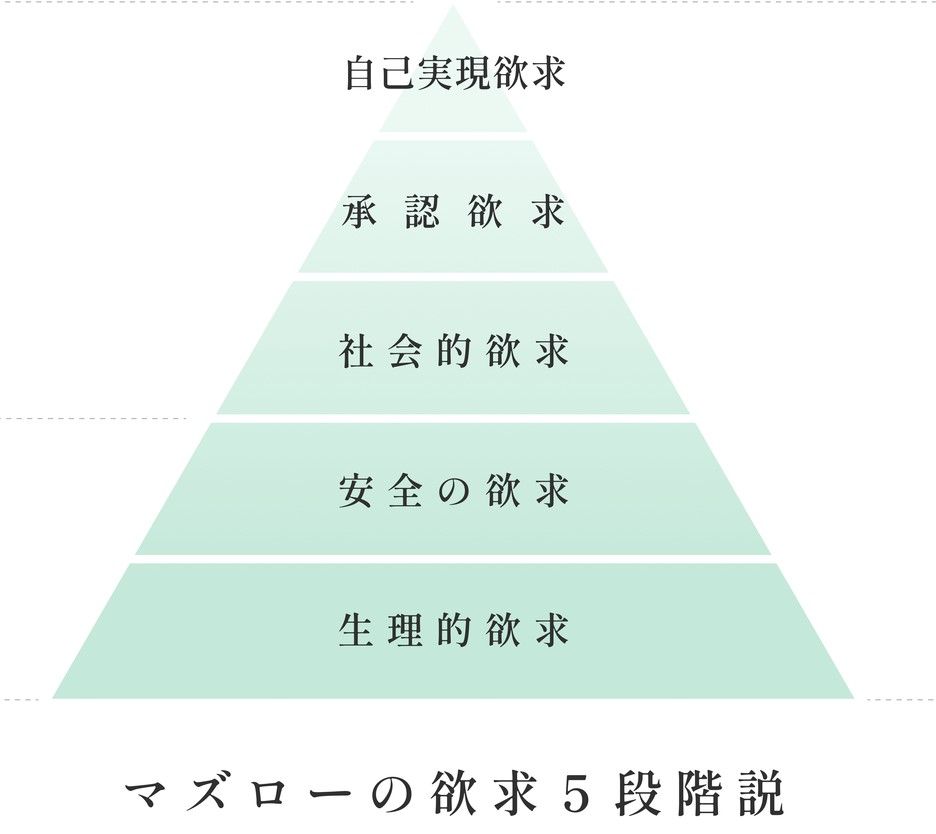 マズローの5段階欲求