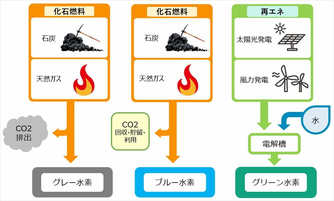 精製方法によって区分される水素の俗称。出典：資源エネルギー庁