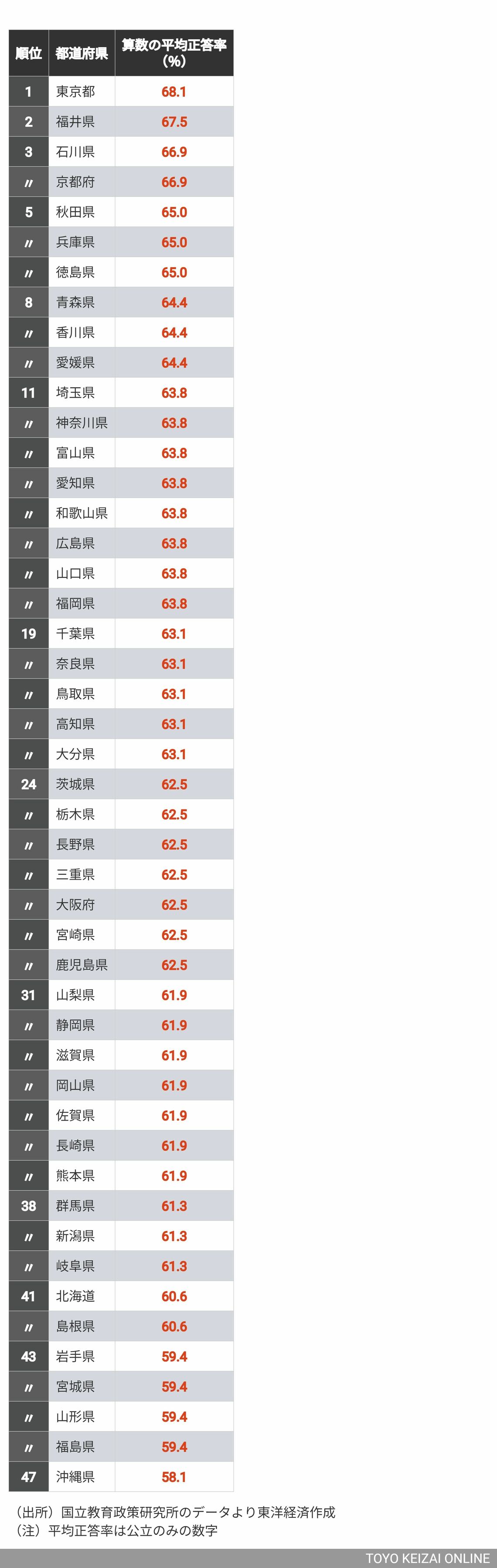 全国学力・学習状況調査 