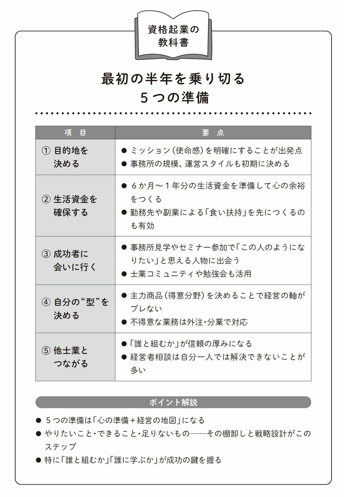 （出所：『資格起業の教科書 1000万円プレーヤーを1000人育てた士業が教える正しい稼ぎ方』より）