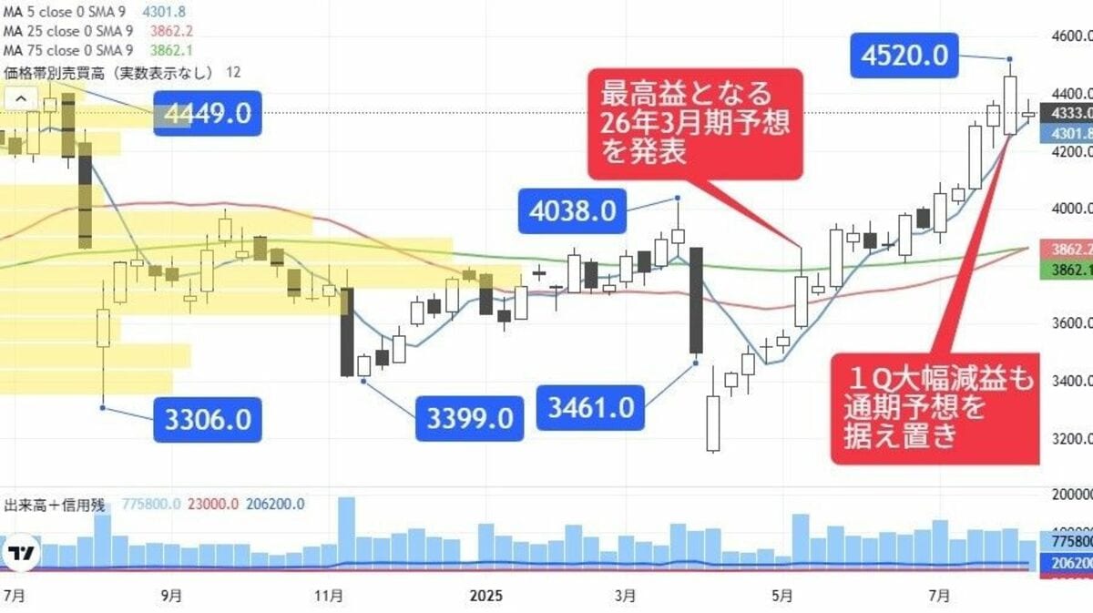 最高益予想もまだPBR0.5倍､好材料豊富な
