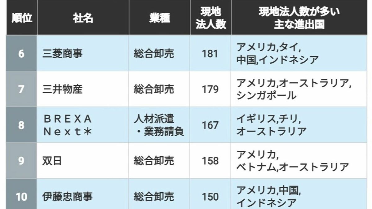 海外現地法人が｢"多い"企業｣ランキング　4位丸紅､3位ダイキン…　成長市場を求めて積極的に海外に進出している企業は？ 