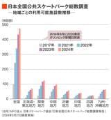 2016年8月にスケートボードが2020東京オリンピック新種目に発表されてから、全国的にスケートパークが増えている